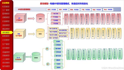 23种企业管理模型在数字化转型中的应用与实践